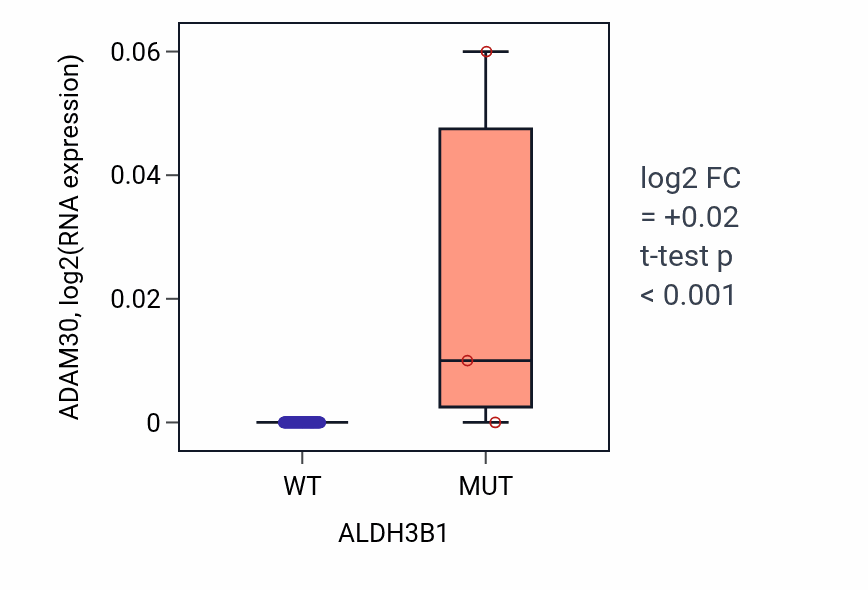 Box plot of ADAM30 in ALDH3B1-low vs ALDH3B1-high samples in BLOOD_Leukemia.