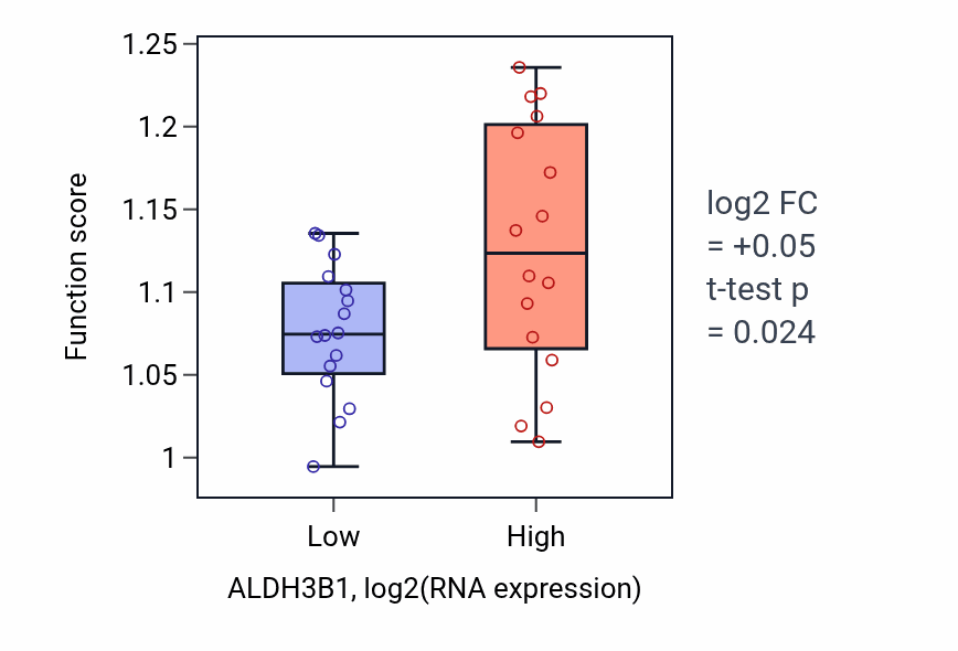 Box plot of Regulation of actin filament polymerization in ALDH3B1-low vs ALDH3B1-high samples in OESOPHAGUS.