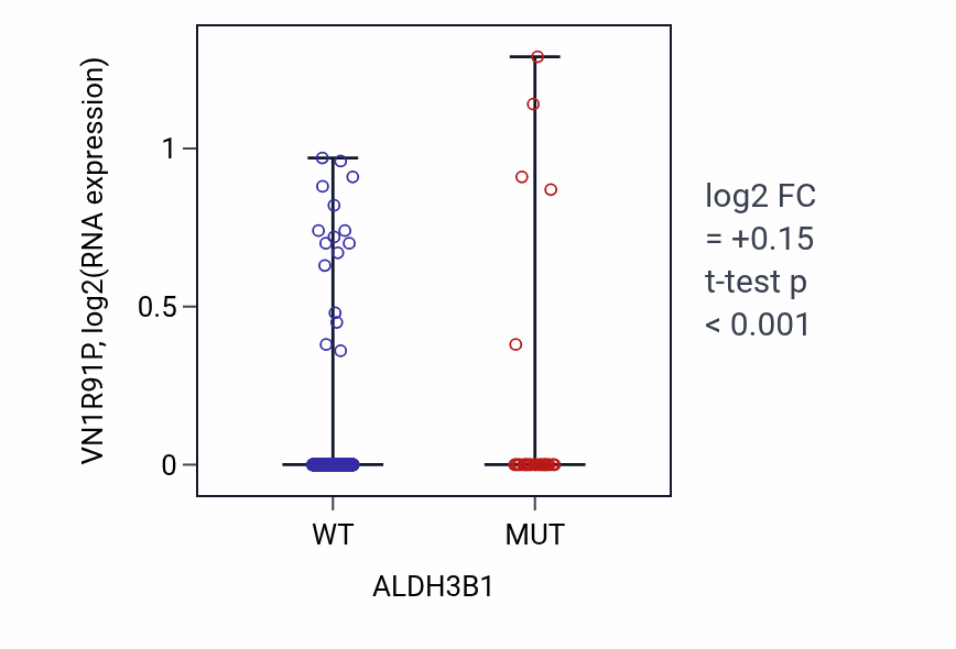 Box plot of VN1R91P in ALDH3B1-low vs ALDH3B1-high samples in UCEC.