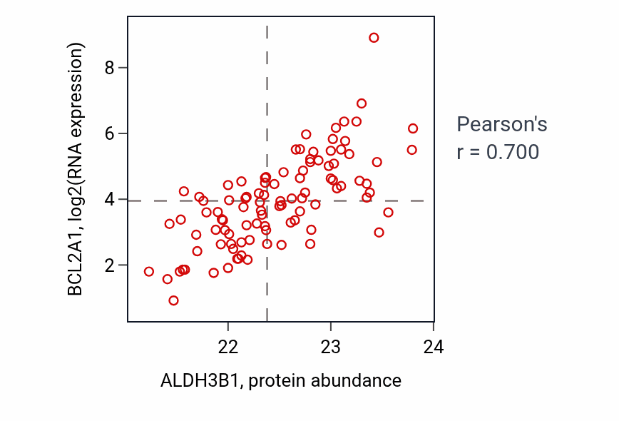 Per-sample scatter of ALDH3B1 vs BCL2A1 in GBM (Pearson r = 0.70).