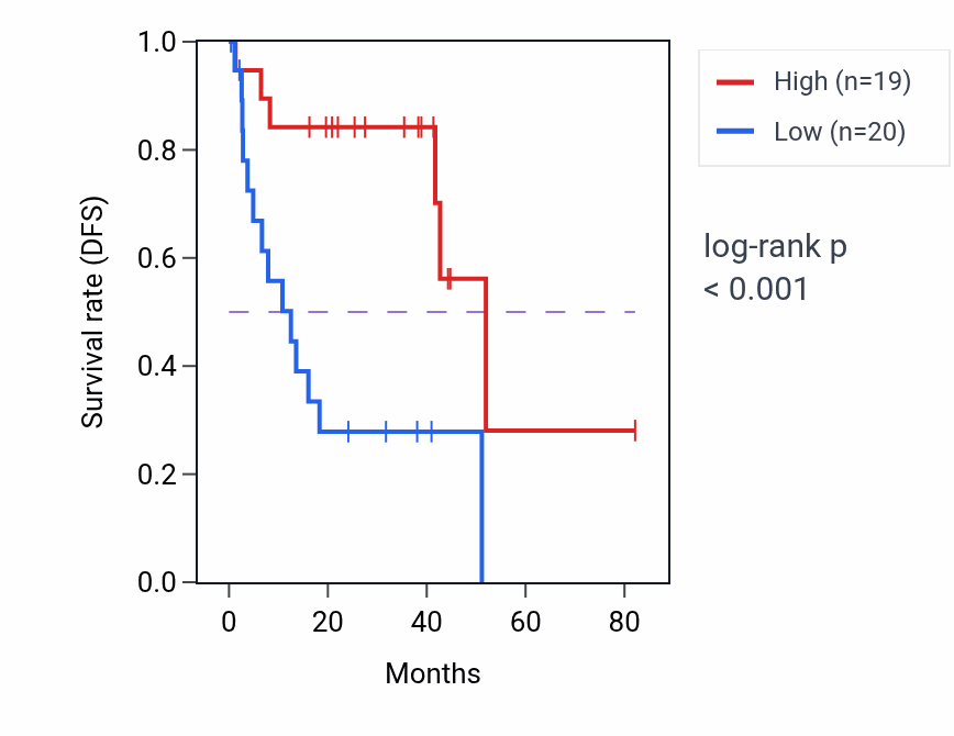 Kaplan&ndash;Meier survival curve for ALDH3B1 RNA expression in ACC: high vs low expression groups.