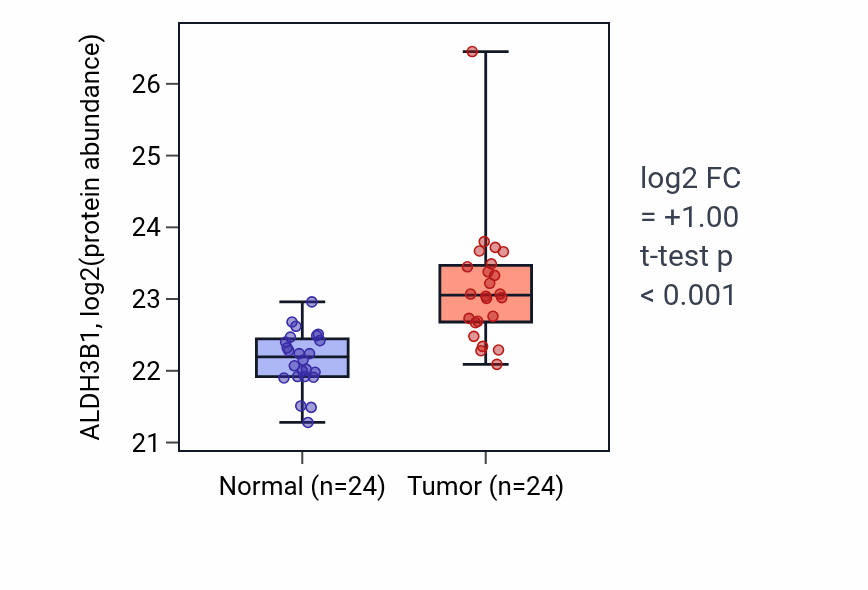 Tumor-vs-normal mass-spec protein box plot for ALDH3B1 in PDAC.