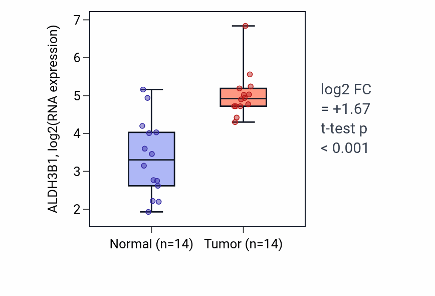 Tumor-vs-normal expression box plot for ALDH3B1 RNA in KIRC.
