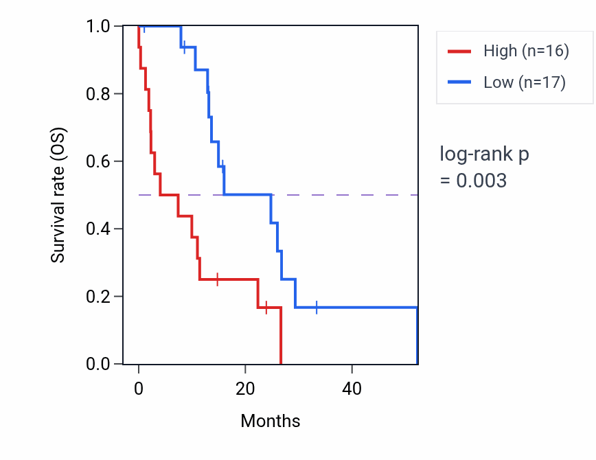 Kaplan&ndash;Meier survival curve for ALDH3B1 mass-spec protein-high vs -low samples in PDAC.