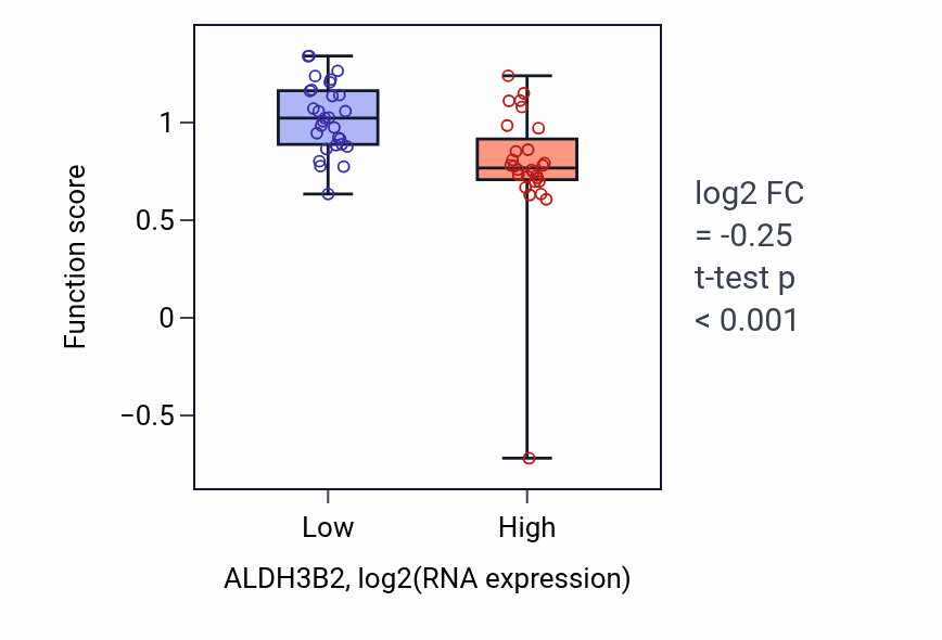 Box plot of Foam cell differentiation in ALDH3B2-low vs ALDH3B2-high samples in BREAST.