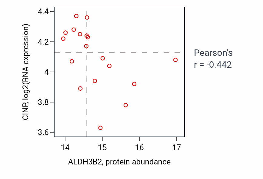 Per-sample scatter of ALDH3B2 vs CINP in GBM (Pearson r = -0.44).