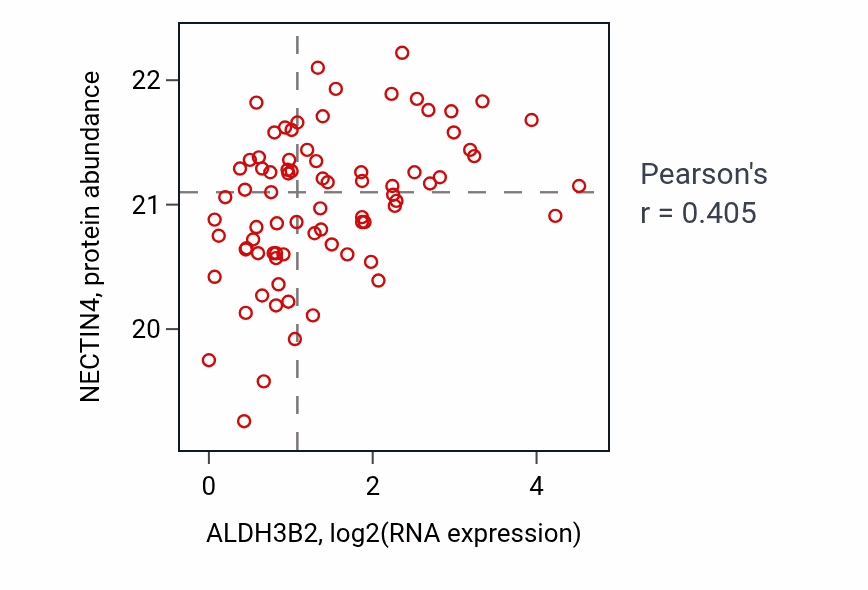 Per-sample scatter of ALDH3B2 vs NECTIN4 in PDAC (Pearson r = 0.41).