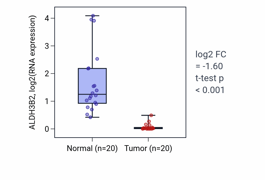 Tumor-vs-normal expression box plot for ALDH3B2 in KIRC.