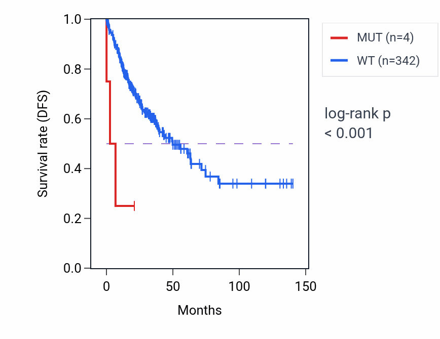 Kaplan&ndash;Meier survival curve for ALDH3B2 mutant vs wild-type samples in COAD.