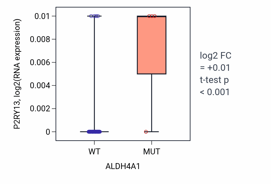 Box plot of P2RY13 in ALDH4A1-low vs ALDH4A1-high samples in SKIN.