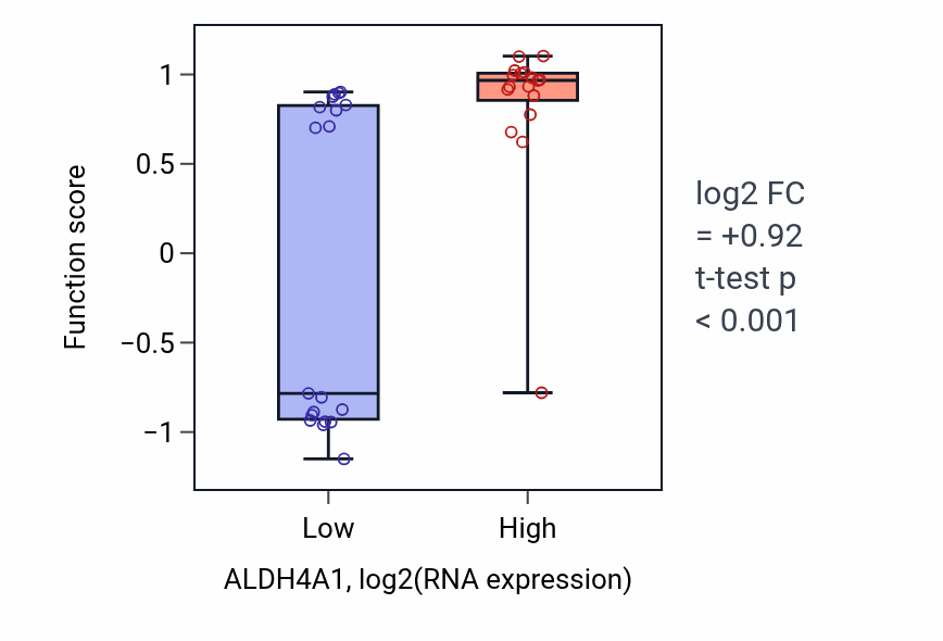 Box plot of L-proline catabolic process in ALDH4A1-low vs ALDH4A1-high samples in URINARY_TRACT.