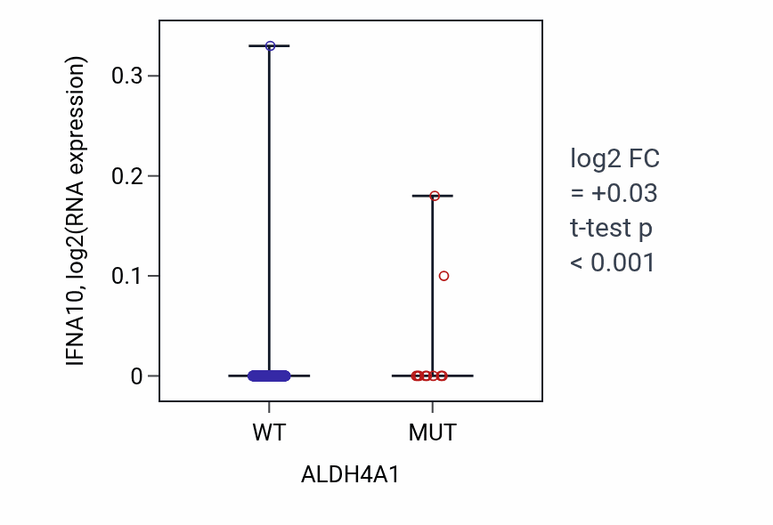 Box plot of IFNA10 in ALDH4A1-low vs ALDH4A1-high samples in COAD.