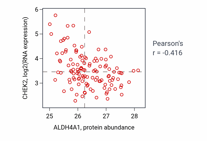 Per-sample scatter of ALDH4A1 vs CHEK2 in BRCA (Pearson r = -0.42).