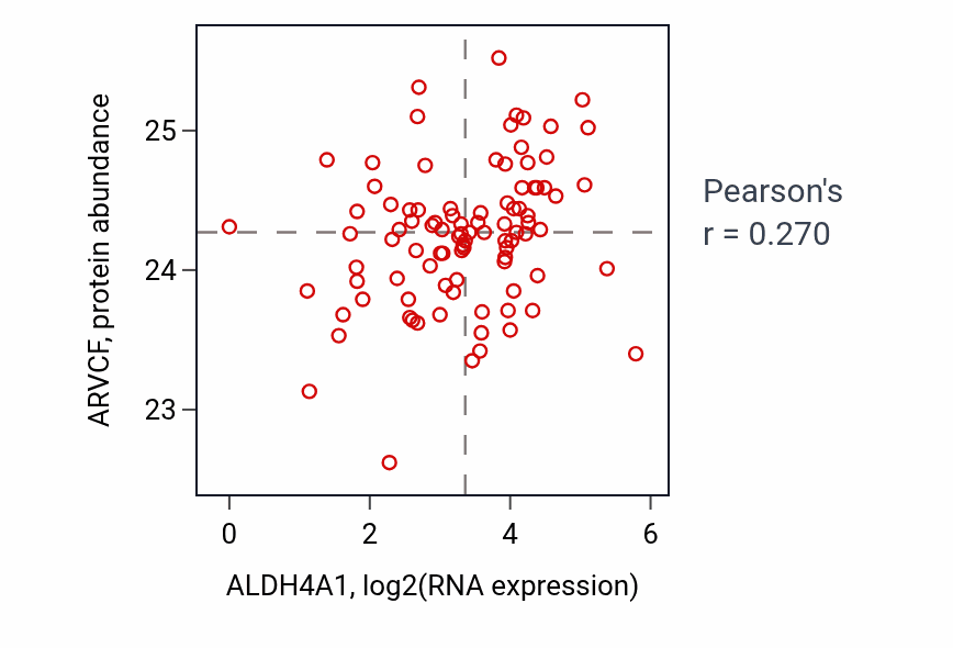 Per-sample scatter of ALDH4A1 vs ARVCF in UCEC (Pearson r = 0.27).