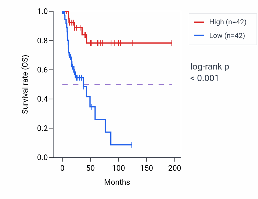 Kaplan&ndash;Meier survival curve for ALDH4A1 RNA expression in KIRP: high vs low expression groups.