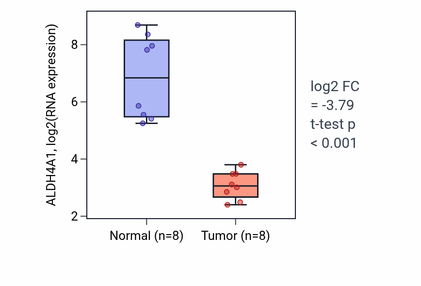 Tumor-vs-normal expression box plot for ALDH4A1 in KICH.
