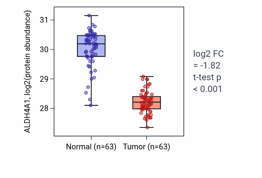 Tumor-vs-normal mass-spec protein box plot for ALDH4A1 in CCRCC.