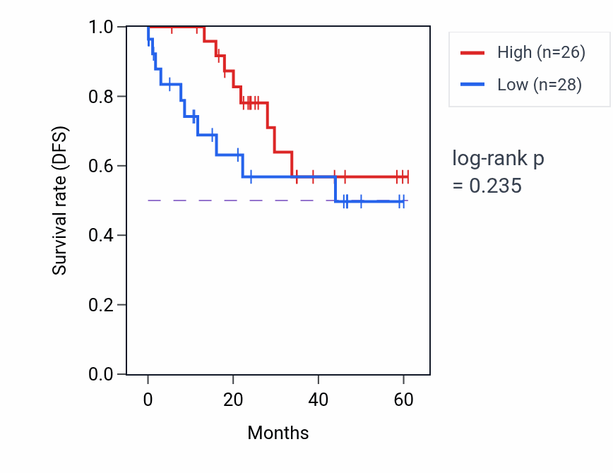 Kaplan&ndash;Meier survival curve for ALDH4A1 mass-spec protein-high vs -low samples in LSCC.