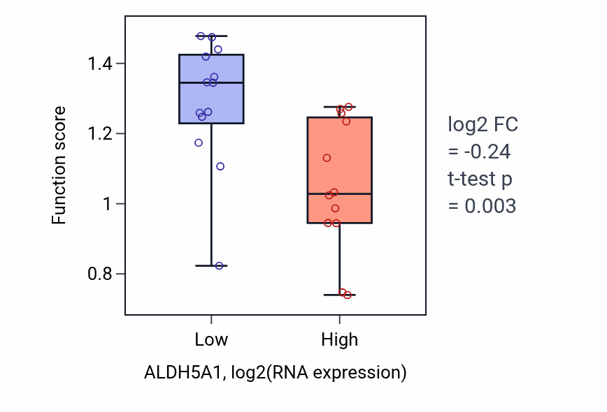 Box plot of Response to triglyceride in ALDH5A1-low vs ALDH5A1-high samples in LIVER.