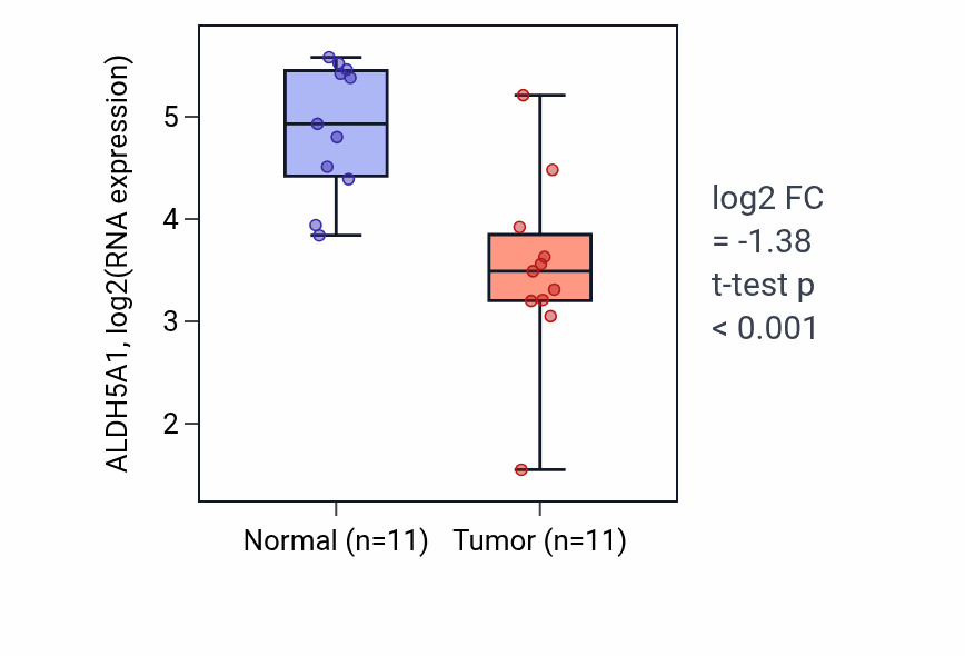 Tumor-vs-normal expression box plot for ALDH5A1 in KICH.