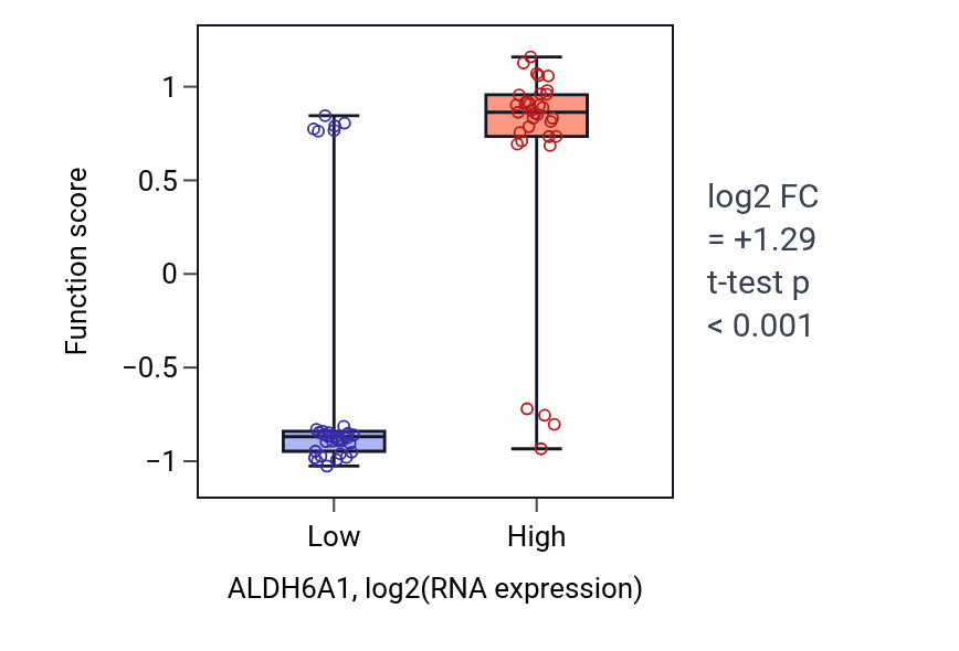 Box plot of Thymine metabolic process in ALDH6A1-low vs ALDH6A1-high samples in LARGE_INTESTINE.