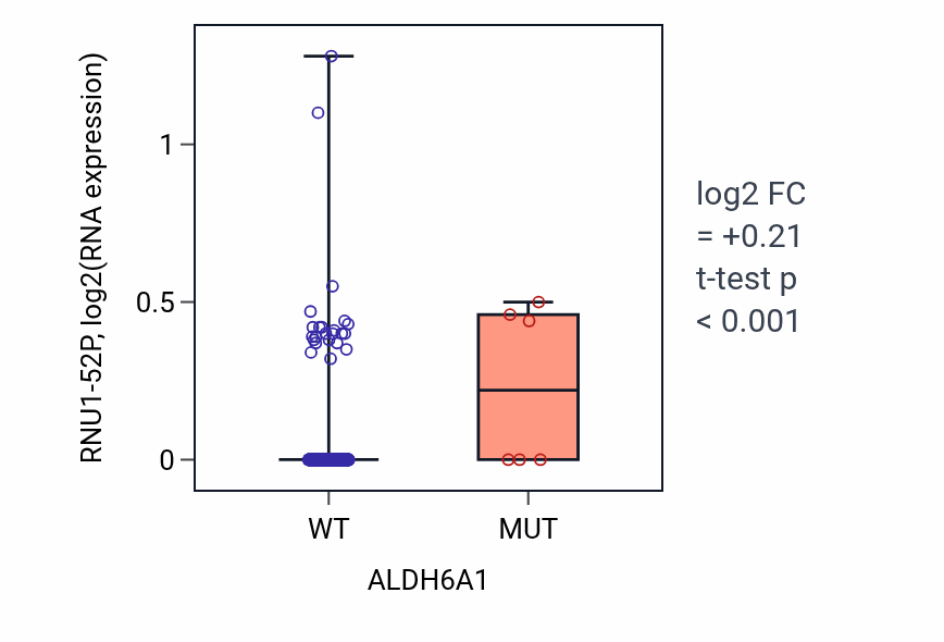 Box plot of RNU1-52P in ALDH6A1-low vs ALDH6A1-high samples in SKCM.