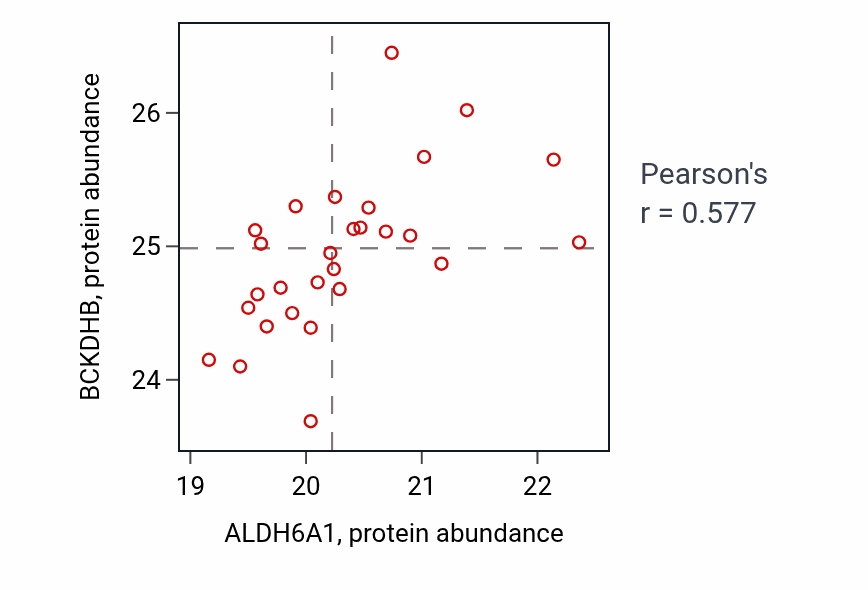 Per-sample scatter of ALDH6A1 vs BCKDHB in OV (Pearson r = 0.58).