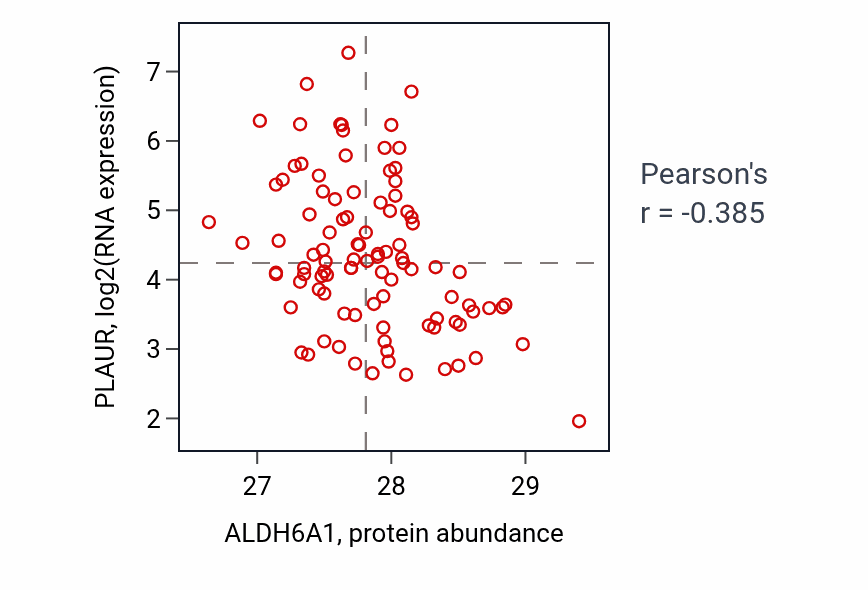 Per-sample scatter of ALDH6A1 vs PLAUR in GBM (Pearson r = -0.39).