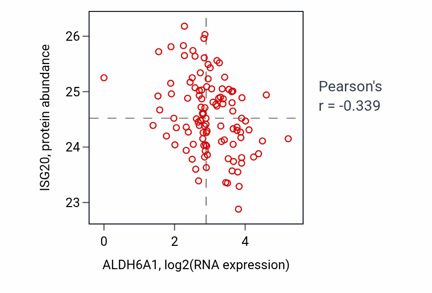 Per-sample scatter of ALDH6A1 vs ISG20 in HNSC (Pearson r = -0.34).