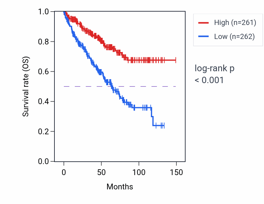 Kaplan&ndash;Meier survival curve for ALDH6A1 RNA expression in KIRC: high vs low expression groups.