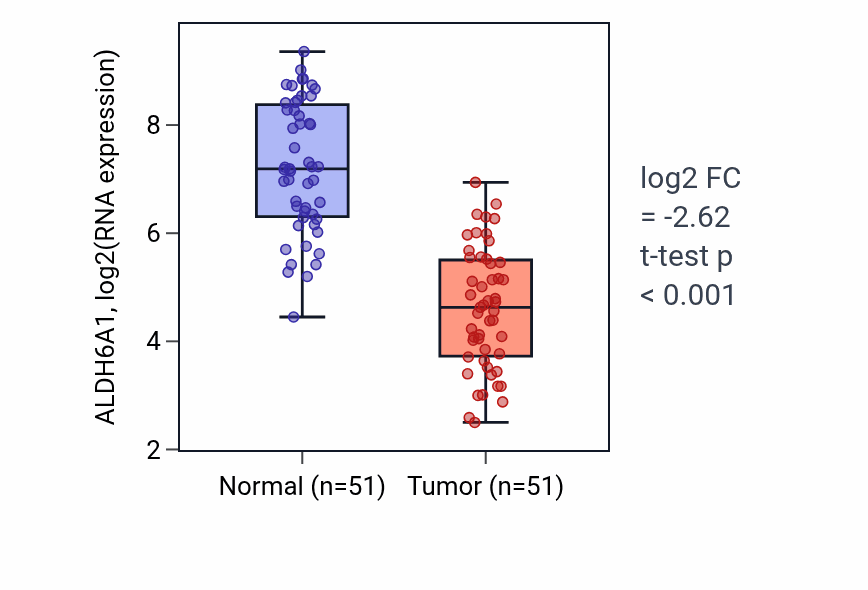 Tumor-vs-normal expression box plot for ALDH6A1 in KIRC.