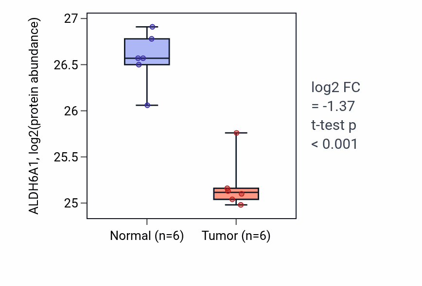 Tumor-vs-normal mass-spec protein box plot for ALDH6A1 in HNSC.