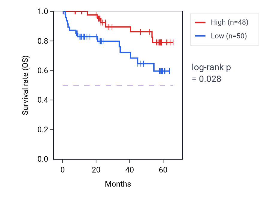 Kaplan&ndash;Meier survival curve for ALDH6A1 mass-spec protein-high vs -low samples in CCRCC.