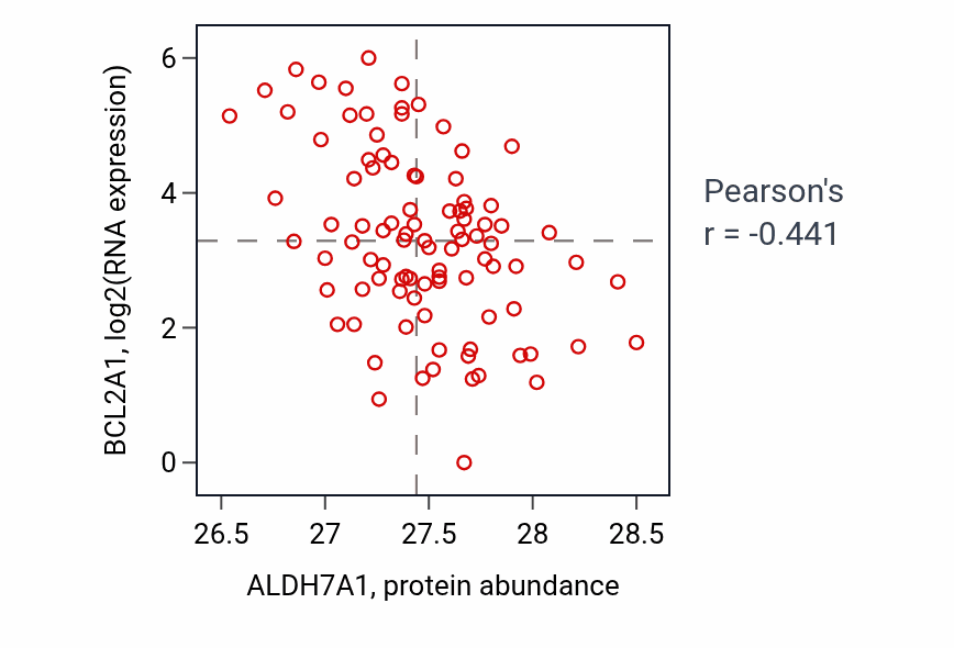 Per-sample scatter of ALDH7A1 vs BCL2A1 in UCEC (Pearson r = -0.44).