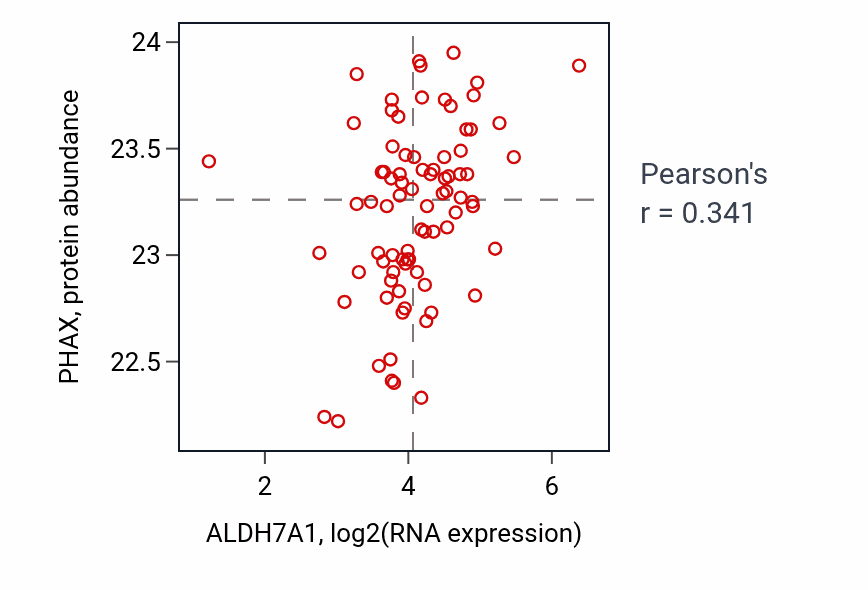 Per-sample scatter of ALDH7A1 vs PHAX in OV (Pearson r = 0.34).
