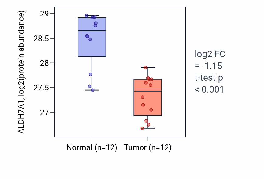 Tumor-vs-normal mass-spec protein box plot for ALDH7A1 in CCRCC.