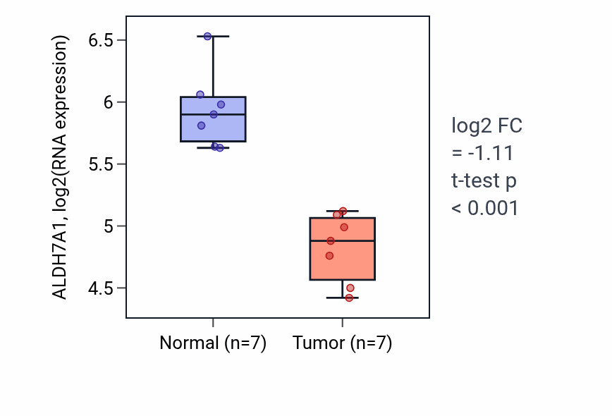 Tumor-vs-normal expression box plot for ALDH7A1 RNA in THCA.
