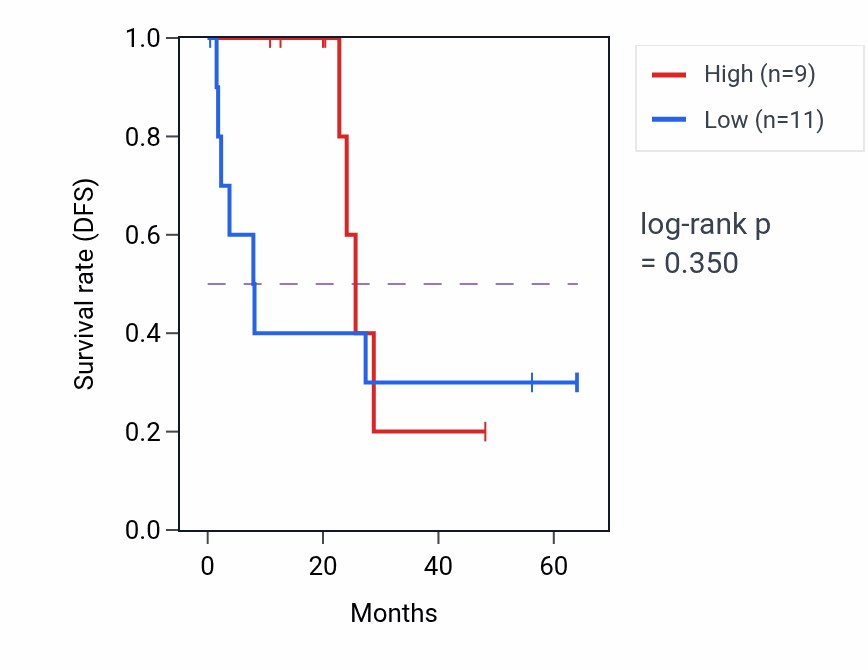 Kaplan&ndash;Meier survival curve for ALDH7A1 mass-spec protein-high vs -low samples in CCRCC.