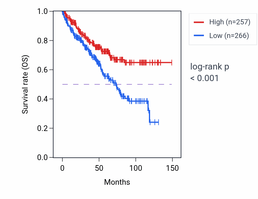 Kaplan&ndash;Meier survival curve for ALDH7A1P1 RNA expression in KIRC: high vs low expression groups.