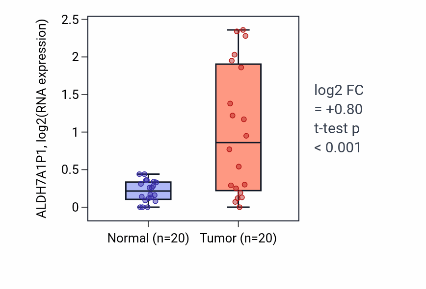 Tumor-vs-normal expression box plot for ALDH7A1P1 in COAD.