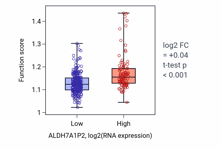 Box plot of Telencephalon development in ALDH7A1P2-low vs ALDH7A1P2-high samples in STAD.