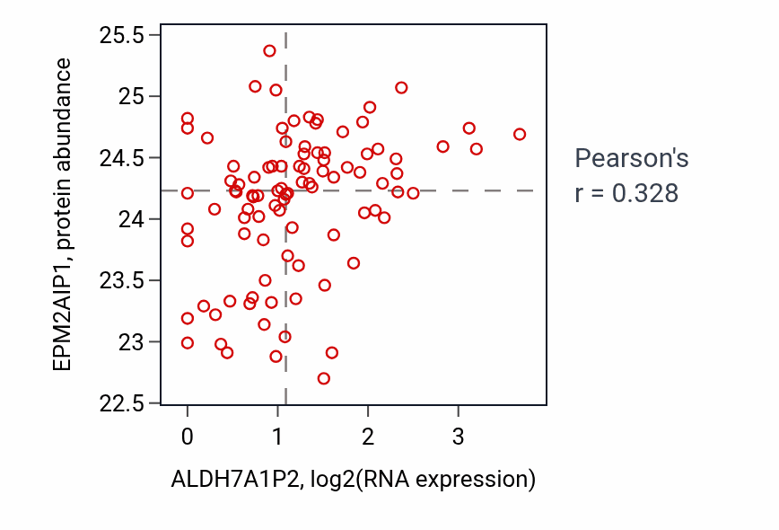 Per-sample scatter of ALDH7A1P2 vs EPM2AIP1 in UCEC (Pearson r = 0.33).