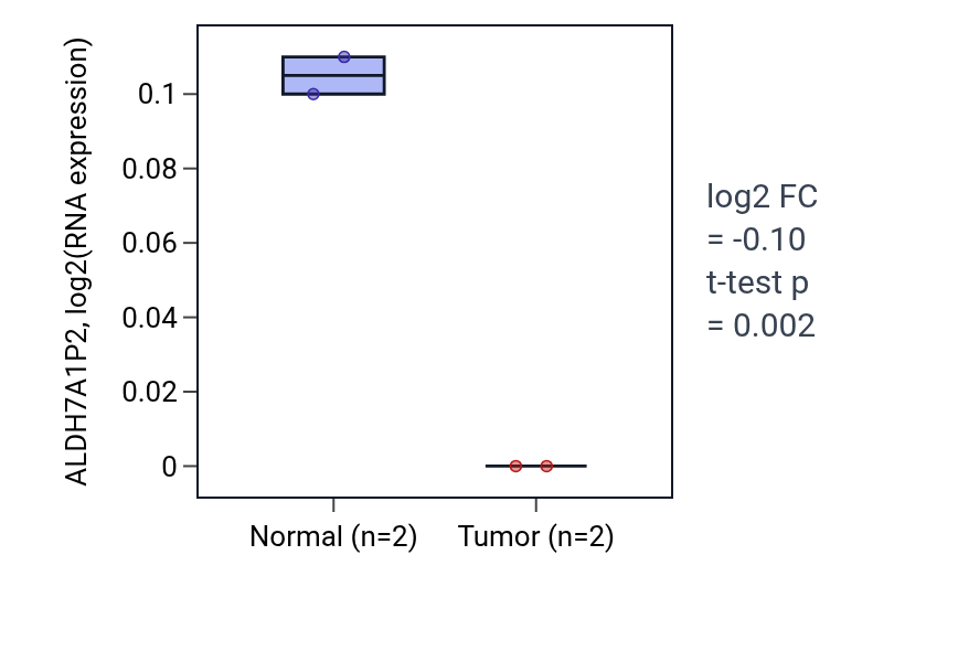 Tumor-vs-normal expression box plot for ALDH7A1P2 in ESCA.
