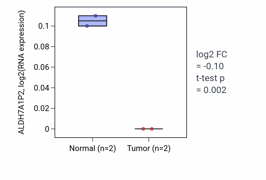 Tumor-vs-normal expression box plot for ALDH7A1P2 RNA in ESCA.