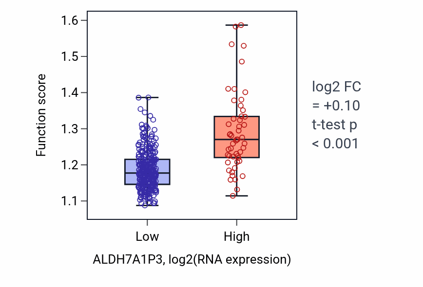 Box plot of Regulation of actin filament organization in ALDH7A1P3-low vs ALDH7A1P3-high samples in STAD.