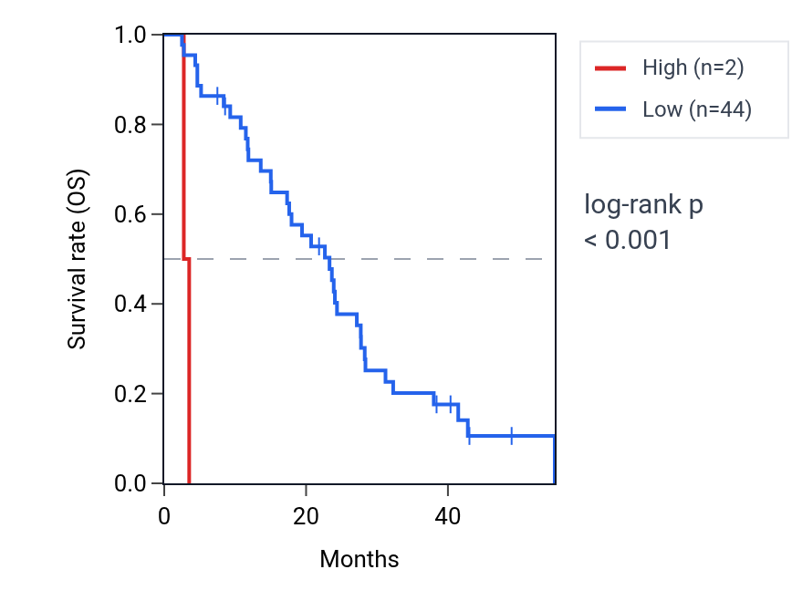Kaplan&ndash;Meier survival curve for ALDH7A1P3 RNA expression in MESO: high vs low expression groups.