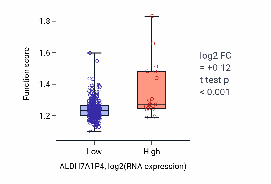 Box plot of Negative regulation of RNA catabolic process in ALDH7A1P4-low vs ALDH7A1P4-high samples in STAD.