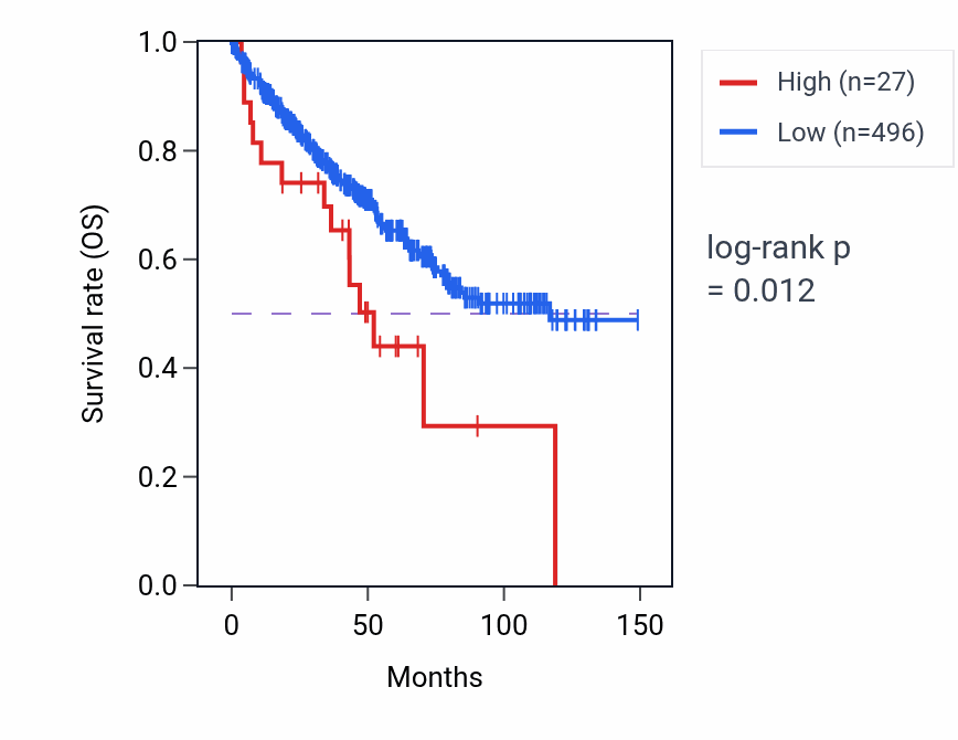 Kaplan&ndash;Meier survival curve for ALDH7A1P4 RNA-high vs -low samples in KIRC.