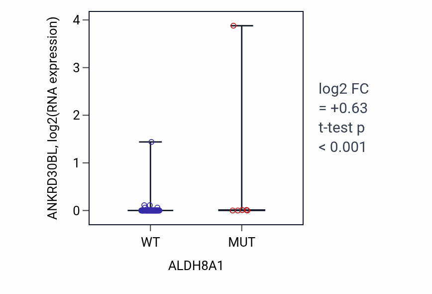 Box plot of ANKRD30BL in ALDH8A1-low vs ALDH8A1-high samples in BLOOD_Leukemia.