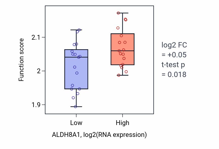 Box plot of Regulation of syncytium formation by plasma membrane fusion in ALDH8A1-low vs ALDH8A1-high samples in KIDNEY.